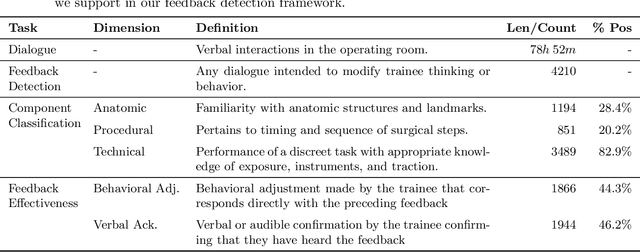 Figure 2 for Automating Feedback Analysis in Surgical Training: Detection, Categorization, and Assessment