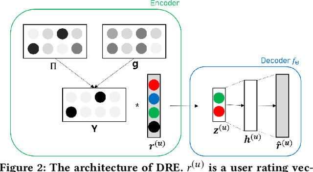 Figure 3 for Deep Rating Elicitation for New Users in Collaborative Filtering