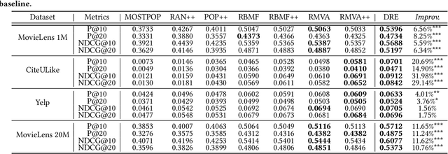 Figure 4 for Deep Rating Elicitation for New Users in Collaborative Filtering