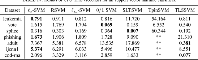 Figure 4 for A Novel Loss Function-based Support Vector Machine for Binary Classification