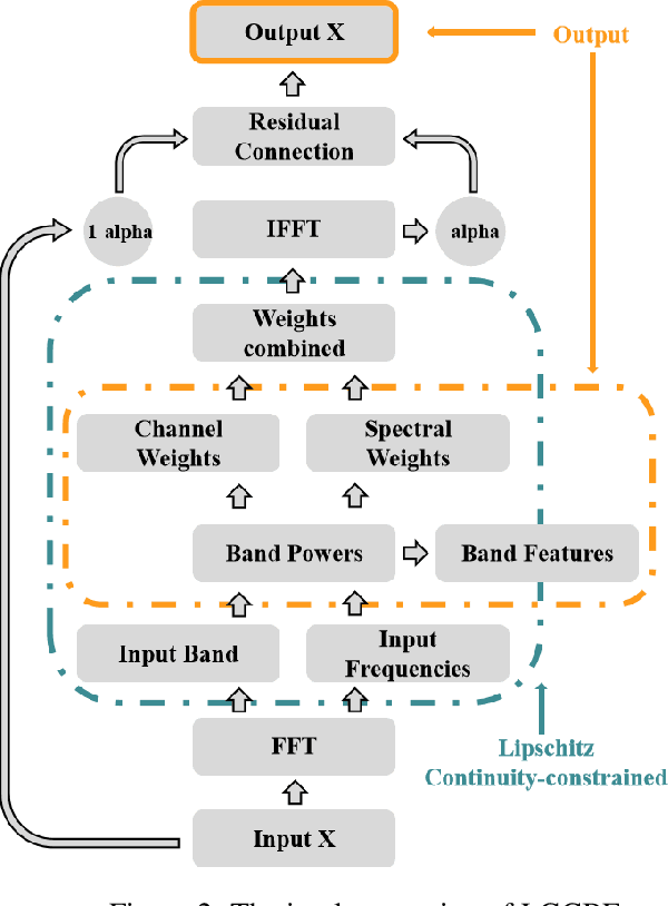 Figure 3 for LEREL: Lipschitz Continuity-Constrained Emotion Recognition Ensemble Learning For Electroencephalography