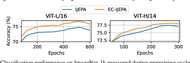 Figure 4 for Enhancing JEPAs with Spatial Conditioning: Robust and Efficient Representation Learning