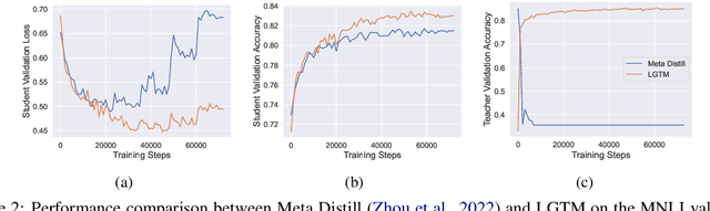 Figure 3 for Tailoring Instructions to Student's Learning Levels Boosts Knowledge Distillation