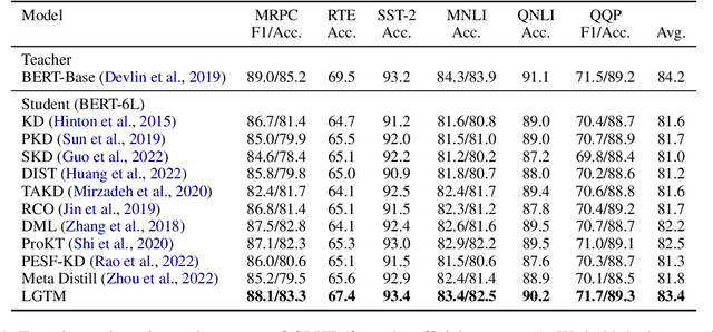 Figure 2 for Tailoring Instructions to Student's Learning Levels Boosts Knowledge Distillation