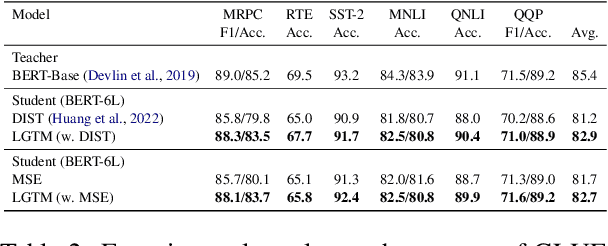 Figure 4 for Tailoring Instructions to Student's Learning Levels Boosts Knowledge Distillation