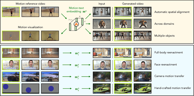 Figure 1 for Reenact Anything: Semantic Video Motion Transfer Using Motion-Textual Inversion