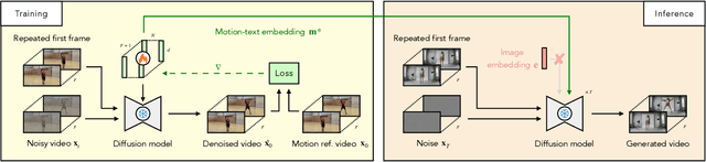 Figure 4 for Reenact Anything: Semantic Video Motion Transfer Using Motion-Textual Inversion