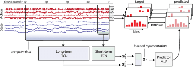 Figure 1 for Relax, it doesn't matter how you get there: A new self-supervised approach for multi-timescale behavior analysis