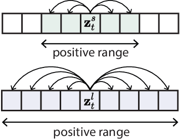 Figure 3 for Relax, it doesn't matter how you get there: A new self-supervised approach for multi-timescale behavior analysis