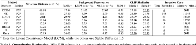 Figure 2 for FreeInv: Free Lunch for Improving DDIM Inversion