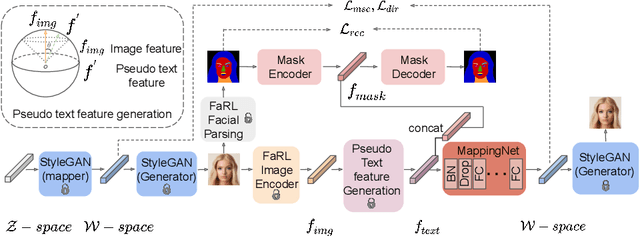 Figure 2 for MM2Latent: Text-to-facial image generation and editing in GANs with multimodal assistance