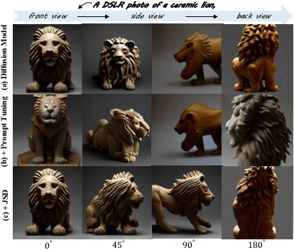 Figure 3 for JointDreamer: Ensuring Geometry Consistency and Text Congruence in Text-to-3D Generation via Joint Score Distillation