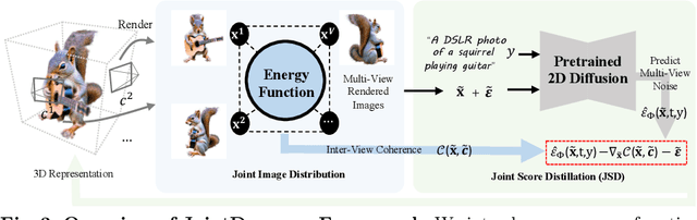 Figure 4 for JointDreamer: Ensuring Geometry Consistency and Text Congruence in Text-to-3D Generation via Joint Score Distillation