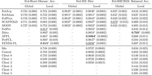 Figure 3 for FENDA-FL: Personalized Federated Learning on Heterogeneous Clinical Datasets