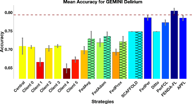 Figure 4 for FENDA-FL: Personalized Federated Learning on Heterogeneous Clinical Datasets