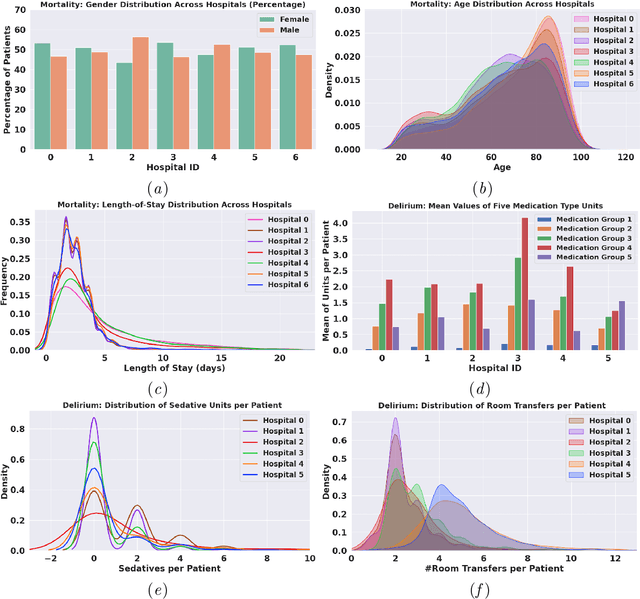 Figure 1 for FENDA-FL: Personalized Federated Learning on Heterogeneous Clinical Datasets