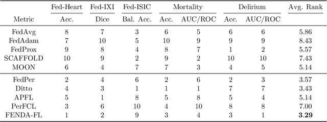 Figure 2 for FENDA-FL: Personalized Federated Learning on Heterogeneous Clinical Datasets