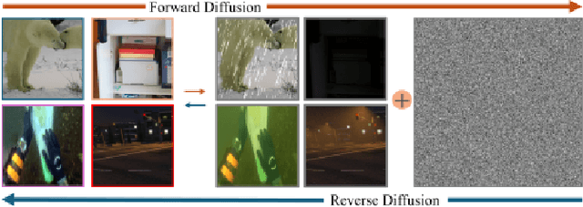 Figure 1 for ReviveDiff: A Universal Diffusion Model for Restoring Images in Adverse Weather Conditions