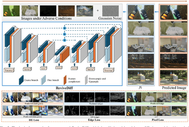 Figure 2 for ReviveDiff: A Universal Diffusion Model for Restoring Images in Adverse Weather Conditions