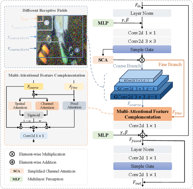 Figure 3 for ReviveDiff: A Universal Diffusion Model for Restoring Images in Adverse Weather Conditions