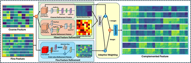 Figure 4 for ReviveDiff: A Universal Diffusion Model for Restoring Images in Adverse Weather Conditions