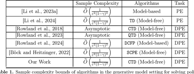 Figure 1 for Near Minimax-Optimal Distributional Temporal Difference Algorithms and The Freedman Inequality in Hilbert Spaces