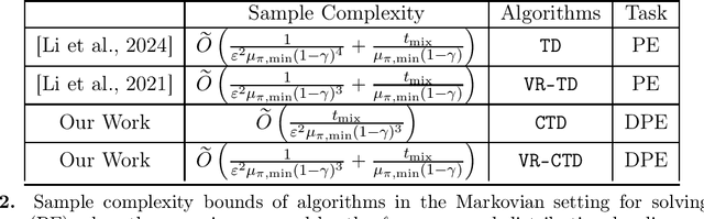 Figure 2 for Near Minimax-Optimal Distributional Temporal Difference Algorithms and The Freedman Inequality in Hilbert Spaces