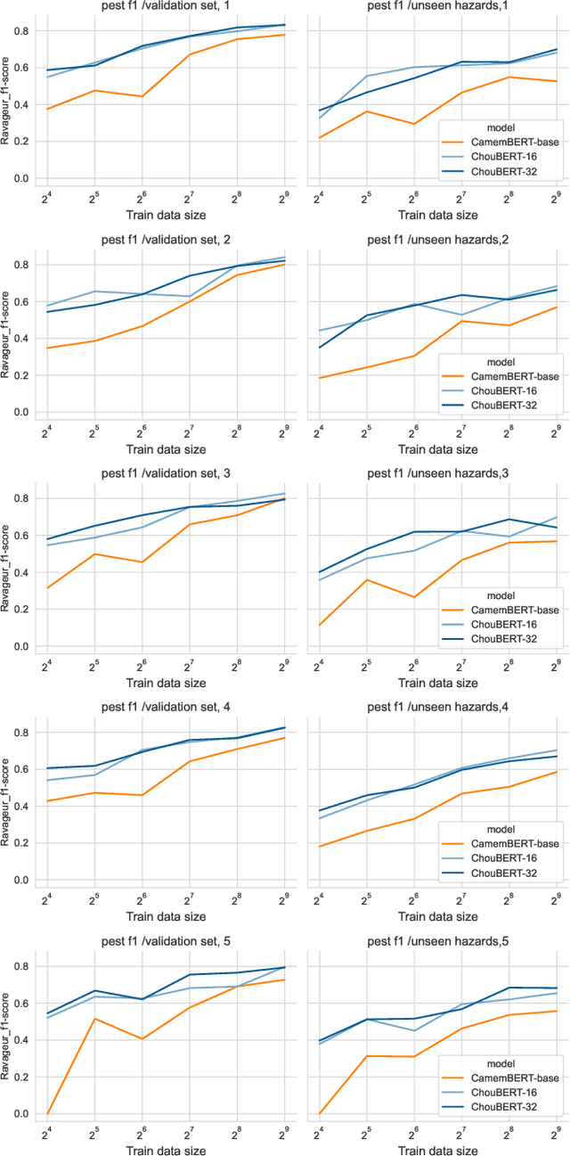 Figure 2 for Named Entity Recognition for Monitoring Plant Health Threats in Tweets: a ChouBERT Approach