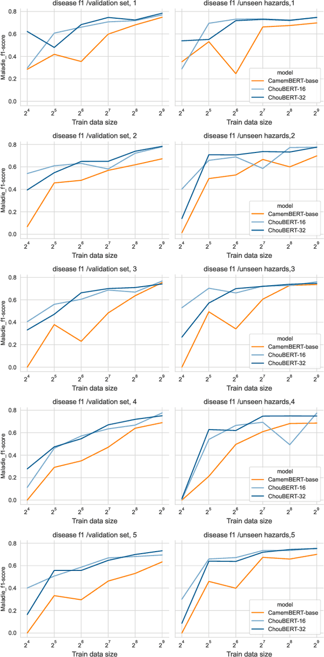 Figure 3 for Named Entity Recognition for Monitoring Plant Health Threats in Tweets: a ChouBERT Approach