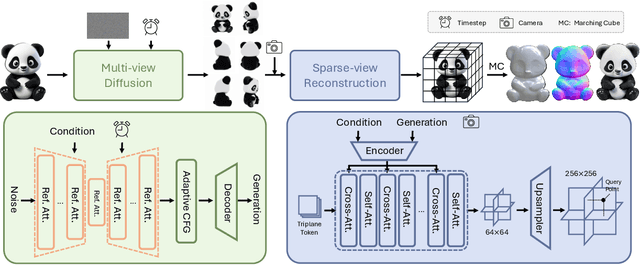 Figure 2 for Tencent Hunyuan3D-1.0: A Unified Framework for Text-to-3D and Image-to-3D Generation