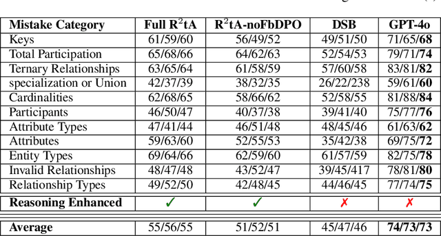 Figure 4 for Audited Reasoning Refinement: Fine-Tuning Language Models via LLM-Guided Step-Wise Evaluation and Correction