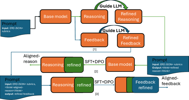 Figure 3 for Audited Reasoning Refinement: Fine-Tuning Language Models via LLM-Guided Step-Wise Evaluation and Correction