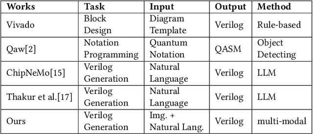 Figure 1 for Natural language is not enough: Benchmarking multi-modal generative AI for Verilog generation