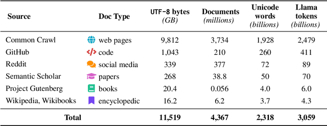 Figure 1 for Dolma: an Open Corpus of Three Trillion Tokens for Language Model Pretraining Research