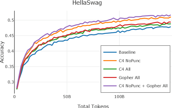 Figure 2 for Dolma: an Open Corpus of Three Trillion Tokens for Language Model Pretraining Research