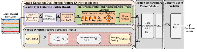 Figure 1 for Graph-Enhanced Dual-Stream Feature Fusion with Pre-Trained Model for Acoustic Traffic Monitoring