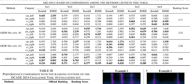 Figure 3 for Graph-Enhanced Dual-Stream Feature Fusion with Pre-Trained Model for Acoustic Traffic Monitoring