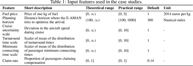 Figure 2 for Applied metamodelling for ATM performance simulations