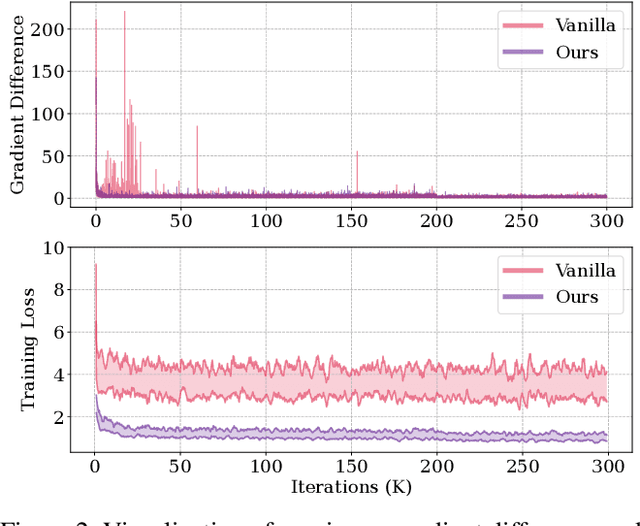 Figure 3 for Noise-free Optimization in Early Training Steps for Image Super-Resolution