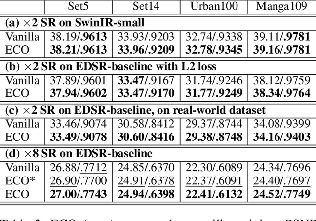 Figure 4 for Noise-free Optimization in Early Training Steps for Image Super-Resolution