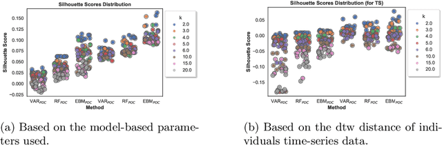 Figure 4 for Model-based Clustering of Individuals' Ecological Momentary Assessment Time-series Data for Improving Forecasting Performance