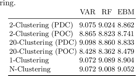 Figure 3 for Model-based Clustering of Individuals' Ecological Momentary Assessment Time-series Data for Improving Forecasting Performance