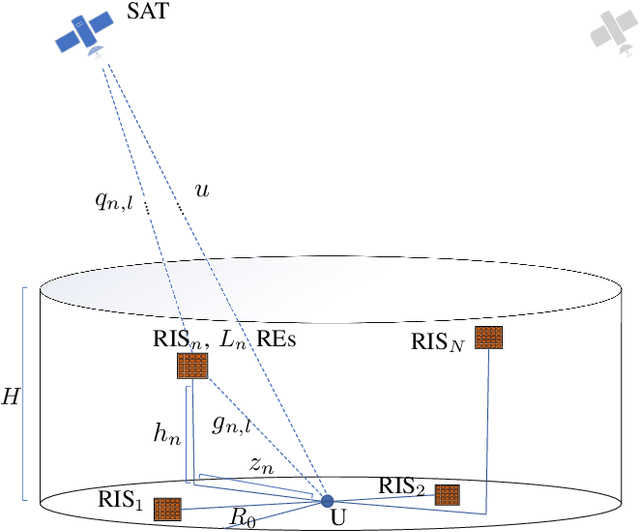 Figure 1 for 3D Reconfigurable Intelligent Surfaces for Satellite-Terrestrial Networks