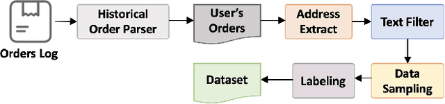 Figure 1 for Can LLM Substitute Human Labeling? A Case Study of Fine-grained Chinese Address Entity Recognition Dataset for UAV Delivery