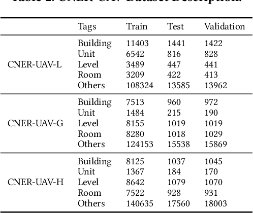 Figure 3 for Can LLM Substitute Human Labeling? A Case Study of Fine-grained Chinese Address Entity Recognition Dataset for UAV Delivery