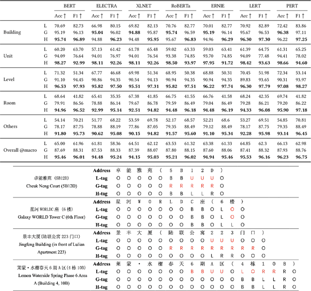 Figure 4 for Can LLM Substitute Human Labeling? A Case Study of Fine-grained Chinese Address Entity Recognition Dataset for UAV Delivery