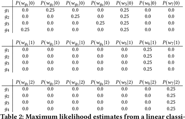 Figure 3 for On the Independence of Association Bias and Empirical Fairness in Language Models