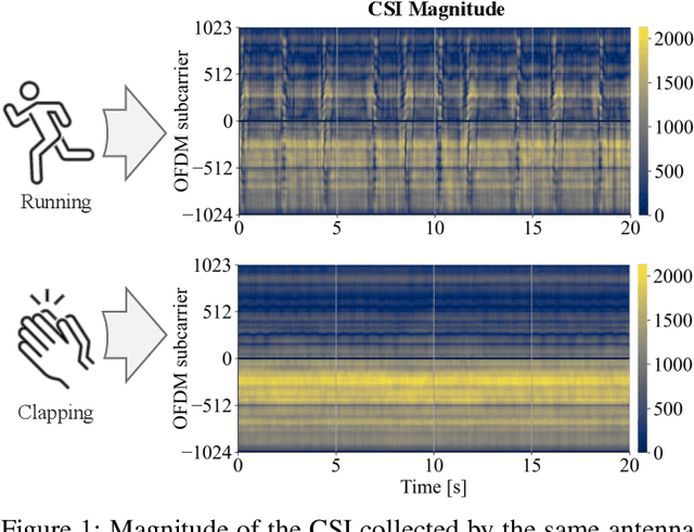 Figure 1 for Neuro-Symbolic Fusion of Wi-Fi Sensing Data for Passive Radar with Inter-Modal Knowledge Transfer