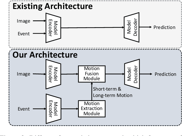 Figure 3 for Event-guided Low-light Video Semantic Segmentation