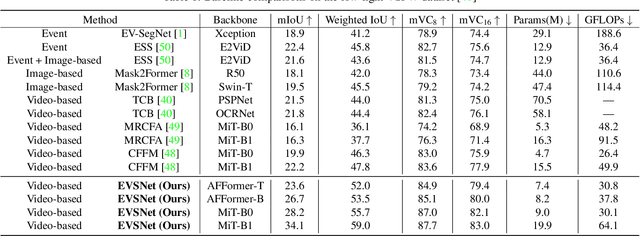 Figure 2 for Event-guided Low-light Video Semantic Segmentation